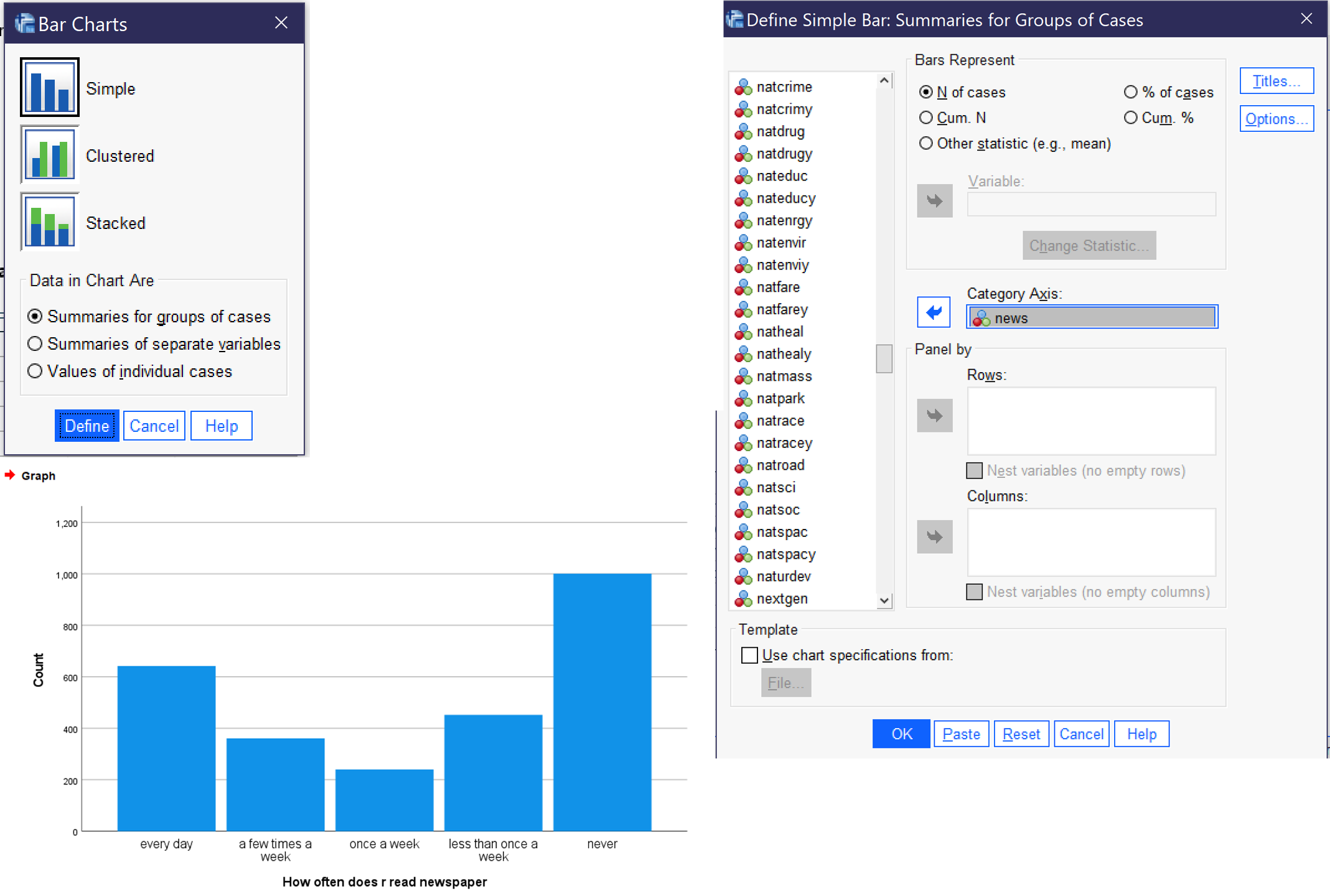 Alt+G, Alt+L, Alt+B selects the bar graph dialog. Tab and arrows must be used to select Simple. Alt+N selects number of cases; Alt+A percent of cases; Alt+X the category axis box. The resulting graph shows that about 1,000 respondents never read the newspaper; somewhat over 600 read it every day; and the remainder are in the middle.