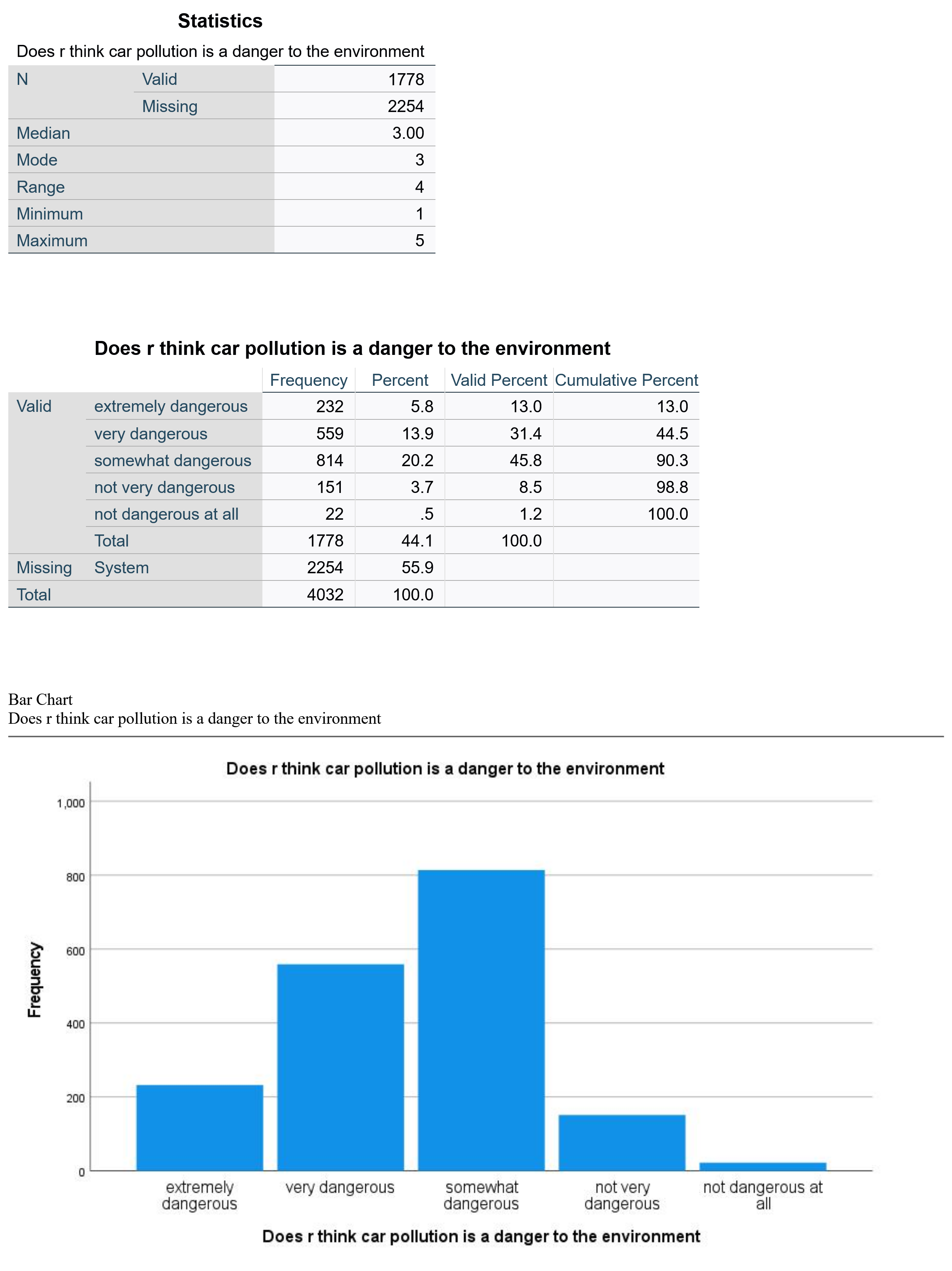 Does r think car pollution is a danger to the environment? Valid 1778, missing 2254. Median 3, mode 3, range 4, minimum 1, maximum 5. Extremely dangerous frequency 232, percent 5.8, valid percent 13. Very dangerous frequency 559, percent 13.9, valid percent 31.4. Somewhat dangerous 814, percent 20.2, valid percent 45.8. Not very dangerous 151, percent 3.7, valid percent 8.5. Not dangerous at all frequency 22, percent 0.5, valid percent 1.2.