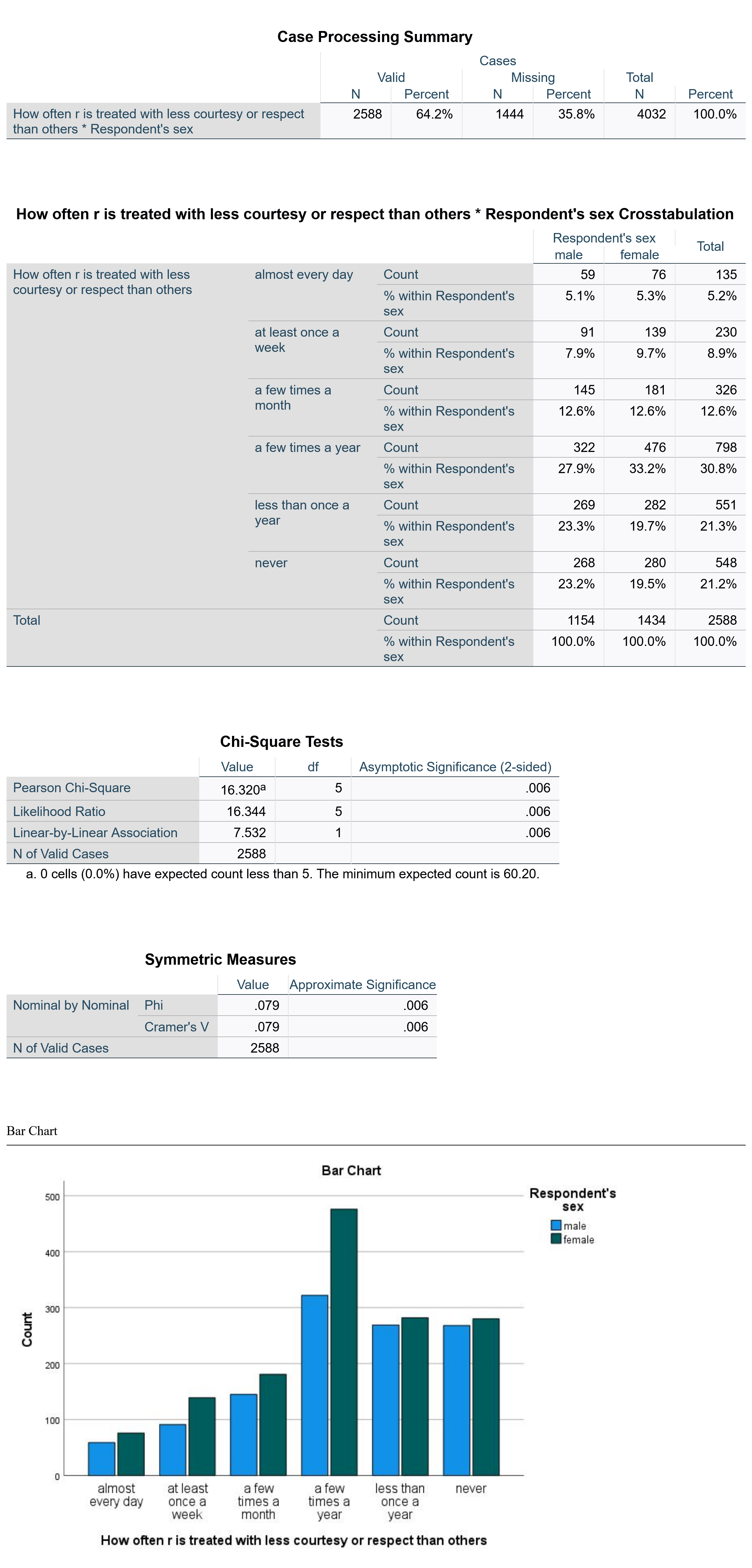 Case Processing Summary: Valid 2588 64.2%; Missing 1444 35.8%. Crosstabulation table: Treated with less respect almost every day 5.1% male 5.3% female; at least once a week 7.9% male 9.7% female; a few times a month 12.6% male 12.6% female; a few times a year 27.9% male 33.2% female; less than once a year 23.3% male 19.7% female; never 23.2% male 19.5% female. Chi square value 16.320 significance (2-sided) .006; Phi and Cramer's V both 0.079. Bar graph appears below.