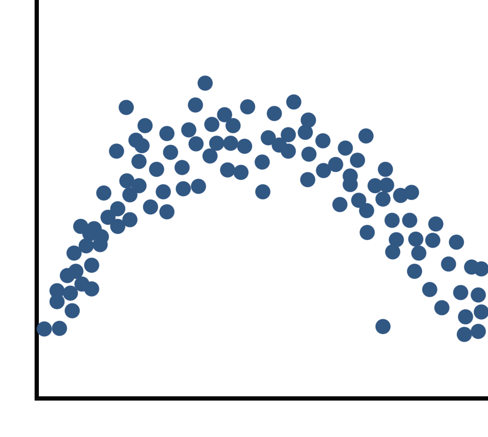 A diagram showing what a curvilinear, arc-shaped relationship would look like.