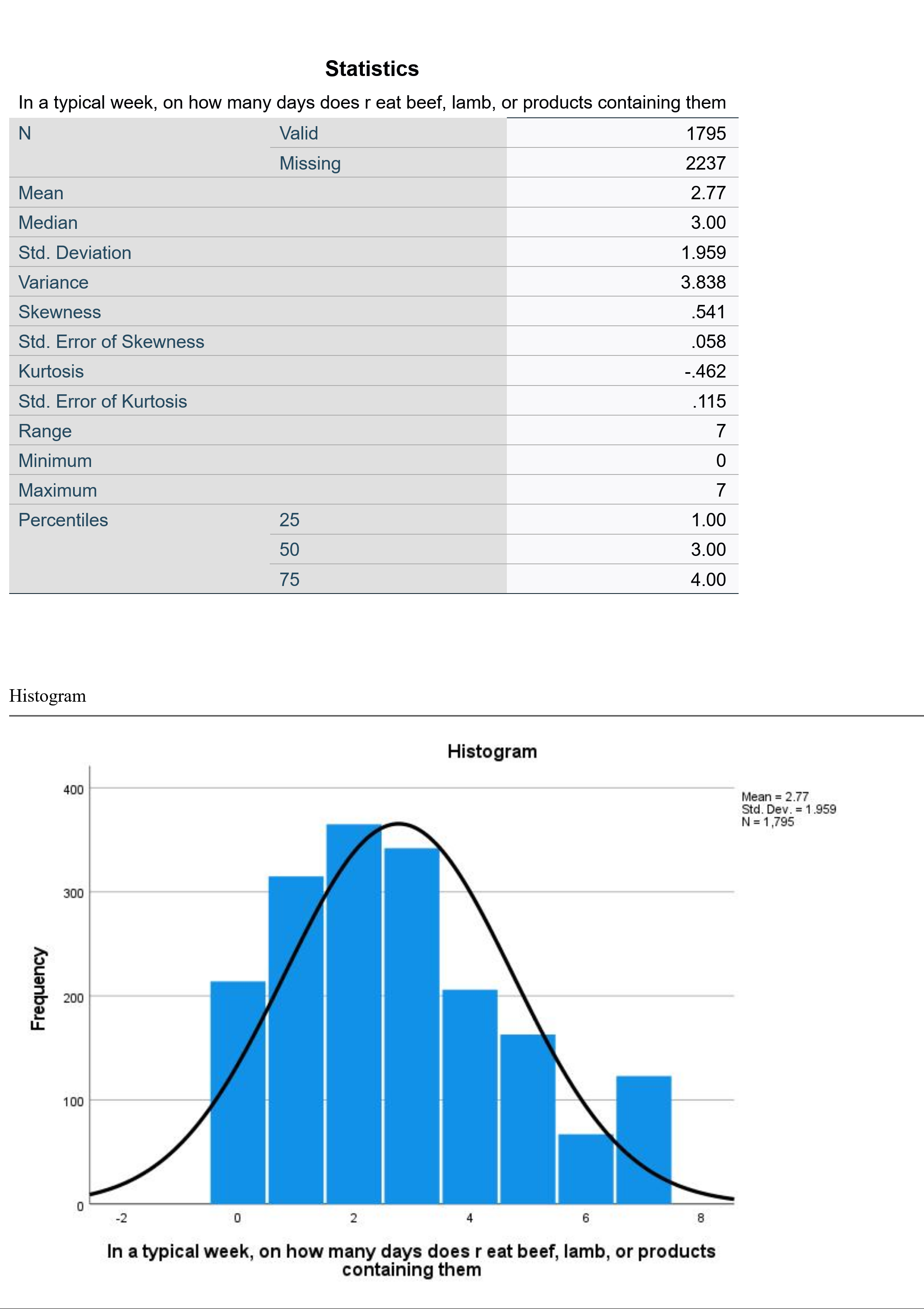 In a typical week, on how many days does r eat beef, lamb, or products containing them. Valid 1795, missing 2237, mean 2.77, median 3, standard deviation 1.959, variance 3.838, skewness 0.541, standard error of skewness, 0.058, kurtosis -0.462, standard error of kurtosis 0.115, range 7, minimum 0, maximum 7, Percentiles 25 1, 50 3, 75 4.