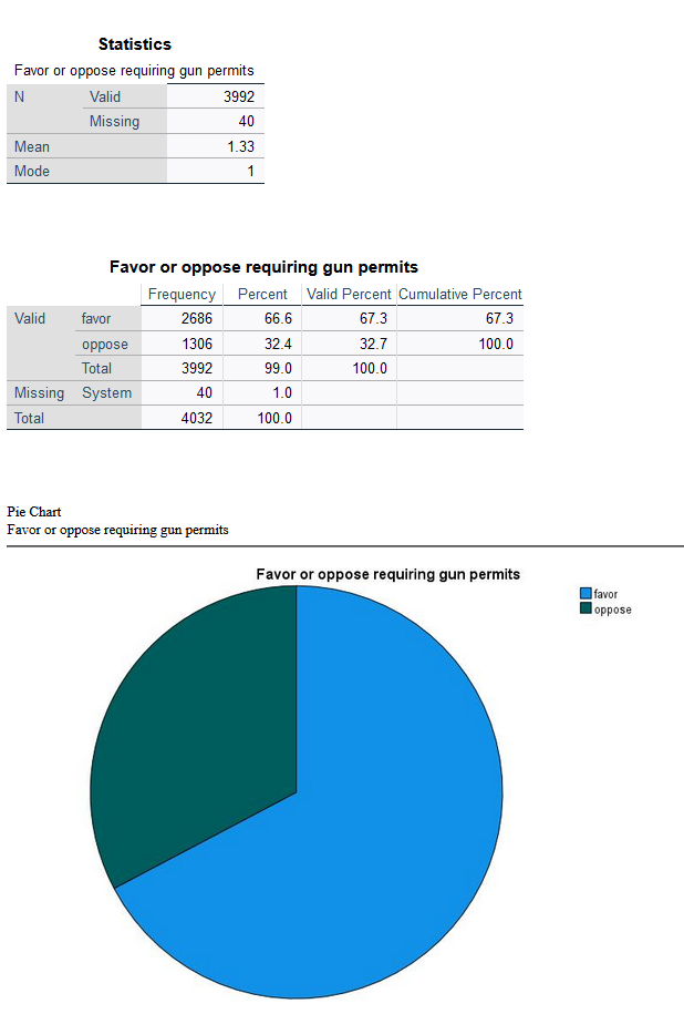 Favor or oppose requiring gun permits: N Valid 3992, Missing 40. Mean 1.33, Mode 1. Favor frequency 2686, percent 66.6, valid percent 67.3. Oppose frequency 1306, percent 32.4, valid percent 32,7.