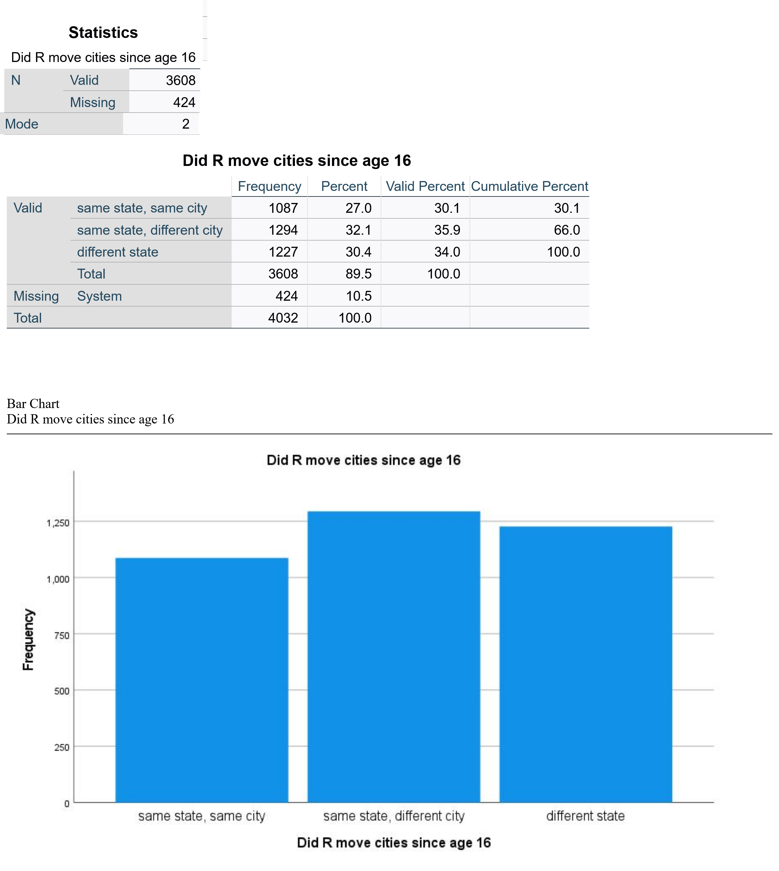 Did R move cities since age 16? Valid 3608, missing 424, mode 2. Same state, same city frequency 1087, percent 27, valid percent 30.1. Same state, different city frequency 1294, percent 32.1, valid percent 35.9. Different state frequency 1227, percent 30.4, valid percent 34.