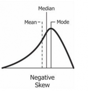 A graph of a negatively-skewed unimodal distribution, showing that the mode is lower than the median and the median is lower than the mean.