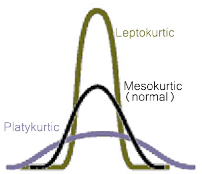 Diagram showing leptokurtic (peaked), mesokurtic (normally distributed), and platykurtic (flat) distributions