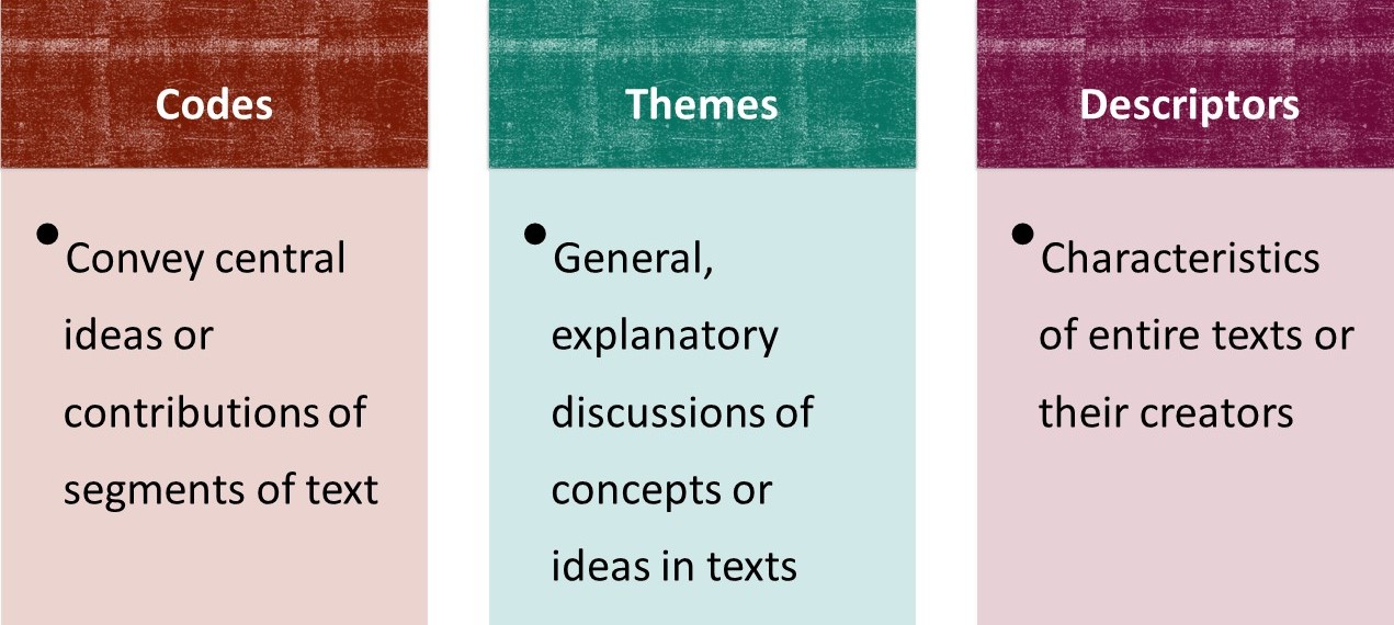 Three boxes, one headlined codes, one headlined themes, and one headlined descriptors, each followed by a definition. Codes convey central ideas or contributions of segments of text. Themes are general, explanatory discussions of concepts or ideas in texts. And descriptors are characteristics of entire texts or their creators.