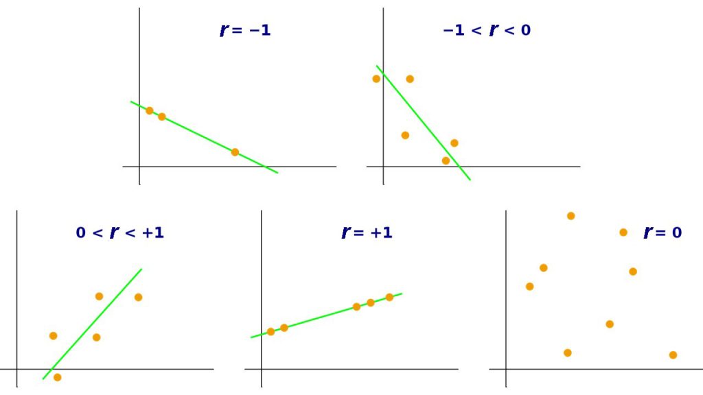 Correlation and Regression – Social Data Analysis