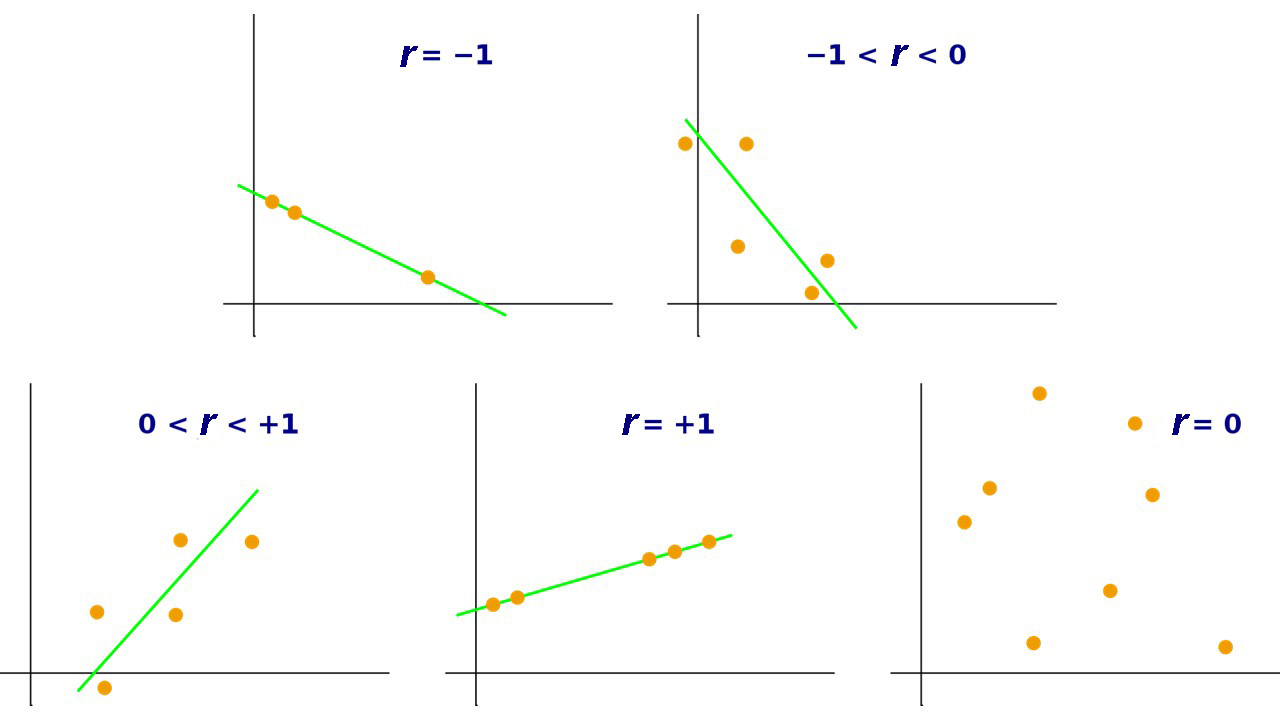 The image includes five graphs. The first, ρ=-1, shows three dots arranged on a line that goes from the upper left to the lower right. The second, -1&amp;lt;ρ&amp;lt;0, shows five dots arranged near but not on a line going from the upper left to the lower right. The third, 0&amp;lt;ρ&amp;lt;+1, shows five dots arranged near but not on a line going from the lower left to the upper right. The fourth, ρ=+1, shows five dots arranged on a line going from the lower left to the upper right. The fifth, ρ=0, shows 8 dots arranged so that no relationship is depicted (a line could not be fit through these dots).