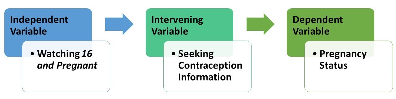 A process diagram: the first stage is the independent variable, watching "16 and Pregnant;" the second stage is the intervening variable, seeking contraception information; and the third stage is the dependent variable, pregnancy status. Arrows point from the first stage to the second and from the second stage to the third.