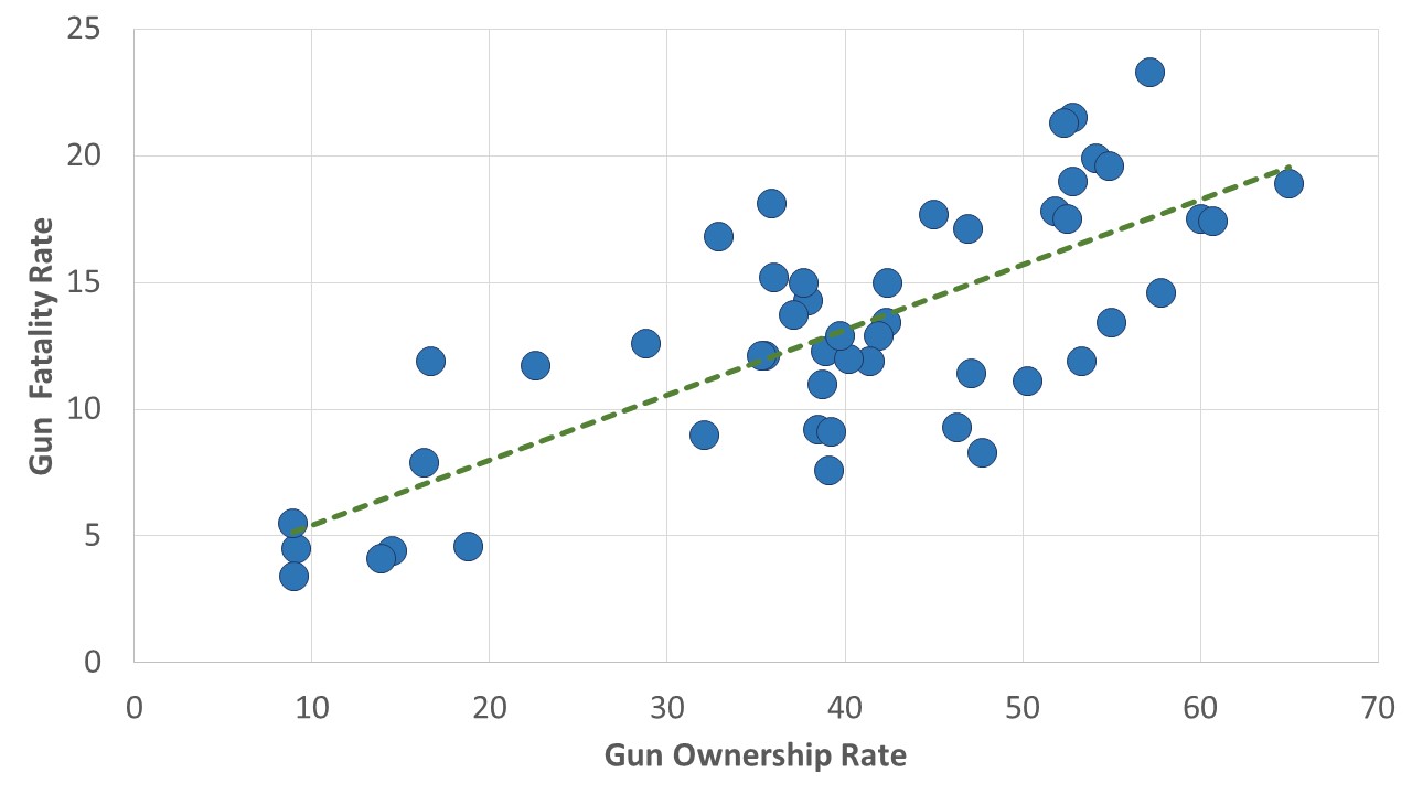 This graph is a scatterplot. The x-axis is gun ownership rates, ranging from 0 to 70 in increments of 10. The y-axis is gun death rates, ranging from 0 to 25 in increments of 5. The graph has 50 points arranged in a pattern beginning in the lower left corner where both gun ownership and gun deaths are the lowest. The pattern extends towards the upper right corner where both gun ownership and gun deaths are the highest, though the variance is larger at the high end of the graph than at the low end. The largest number of points are concentrated in the middle of the graph. A trendline, extending from the lower left to the upper right, shows the best-fit line through the points on the graph.