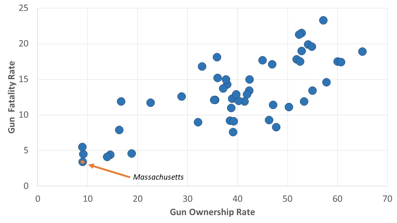 This graph is a scatterplot. The x-axis is gun ownership rates, ranging from 0 to 70 in increments of 10. The y-axis is gun death rates, ranging from 0 to 25 in increments of 5. The graph has 50 points arranged in a pattern beginning in the lower left corner where both gun ownership and gun deaths are the lowest. The pattern extends towards the upper right corner where both gun ownership and gun deaths are the highest, though the variance is larger at the high end of the graph than at the low end. The largest number of points are concentrated in the middle of the graph. Massachusetts, the point which is lowest in both gun ownership and gun fatalities, is highlighted.
