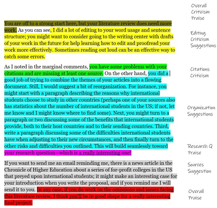 A page of text highlighted in different colors with codes in the margin. "You are off to a strong start here, but your literature review does need more work." Codes: Overall Criticism, Praise. As you can see, "I did a lot of editing to your word usage and sentence structure; you might want to consider going to the writing center with drafts of your work in the future for help learning how to edit and proofread your work more effectively. Sometimes reading out loud can be an effective way to catch some errors." Codes: Editing, Criticism, Suggestions As I noted in the marginal comments, "you have some problems with your citations and are missing at least one source." Codes: Citations, Criticism On the other hand, "you did a good job of trying to combine the themes of your articles into a flowing document. Still, I would suggest a bit of reorganization. For instance, you might start with a paragraph describing the reasons why international students choose to study in other countries (perhaps one of your sources also has statistics about the number of international students in the US; if not, let me know and I might know where to find some). Next, you might turn to a paragraph or two discussing some of the benefits that international students provide, both to their host countries and to their sending countries. Third, write a paragraph discussing some of the difficulties international students have when adjusting to their new circumstances, and then finally turn to the other risks and difficulties you outlined. This will build seamlessly toward" Codes: Organization, Suggestions "your research question—which is a really interesting one!" Codes: Research Q, Praise "If you want to send me an email reminding me, there is a news article in the Chronicle of Higher Education about a series of for-profit colleges in the US that preyed upon international students; it might make an interesting case for your introduction when you write the proposal, and if you remind me I will send it to you." Codes: Sources, Suggestion "In any case, if you do work on the omissions and issues facing this literature review, I think you’ll be in good shape for a really interesting final project." Code: Overall Praise