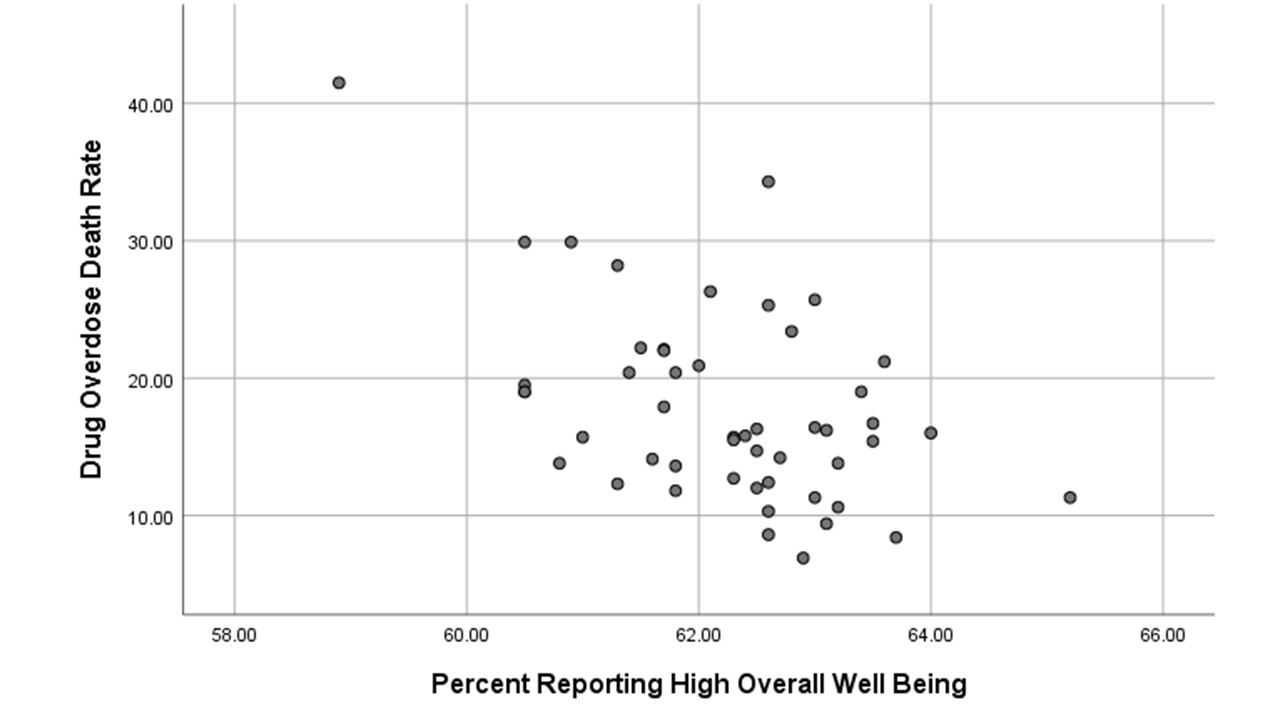 The image is a scatterplot. On the x-axis is percent reporting high overall wellbeing, with a range from 58 to 66 in increments of 2. The y-axis is drug overdose death rates, with a range from 0 to slightly above 40, in increments of 10. The graph has 50 point arranged in a pattern starting on the lower right and extending towards the upper left, though most points are clustered in the middle. There is an outlying state that has much lower wellbeing and much higher overdose death rates than all other states.