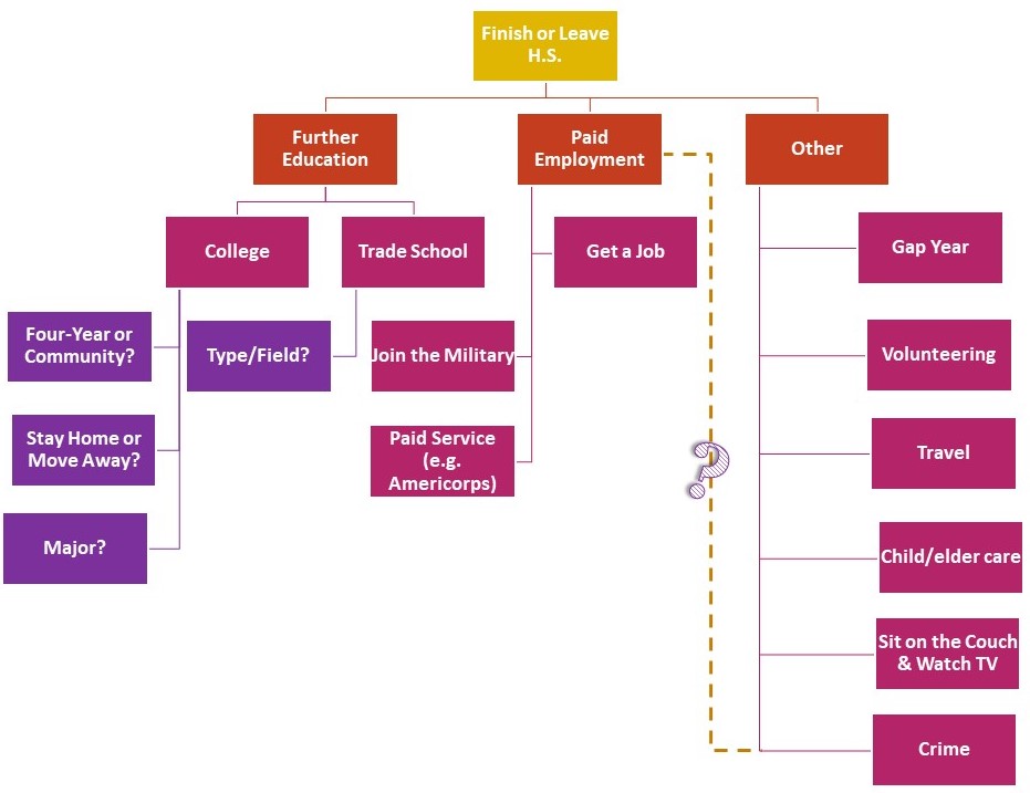 A flow chart of pathways students may take following high school graduation. The first level is high school graduation, with paths diverging to further education, paid employment, and other pathways. Under further education are college and trade school options. Under college are questions about four-year versus community college, staying home or moving away, and major. Under trade school is a the question of type and field of education. Under paid employment are getting a job, joining the military, or doing paid service like Americorps. Under other options are taking a gap year, volunteering, travel, child or elder care, sitting on the couch and watching TV, and crime. There is a dotted line with a question mark connecting paid employment and crime.