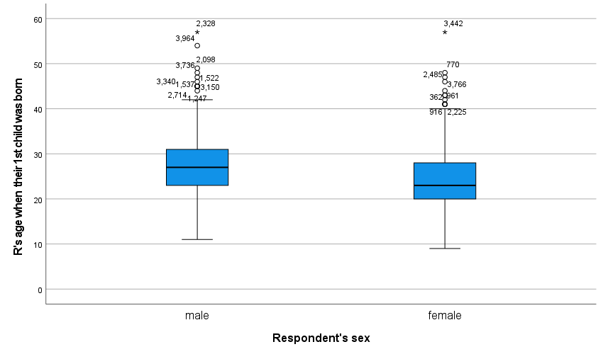 A boxplot looking at sex and age at the birth of the first child. There is a thick line at the median, which is higher for men (around 27) than women (around 23), and boxes showing the interquartile range, which is also higher (at the 25th percentile and the 75th percentile) for men than for women. For women, the interquartile range is roughly 20-38; for men, roughly 24-31. Both the low and high ends of the distribution are higher for women than for men, with the youngest age below 10 for women and above 10 for men. There are also dots for outliers. Among both men and women, there are outliers nearing age 60.