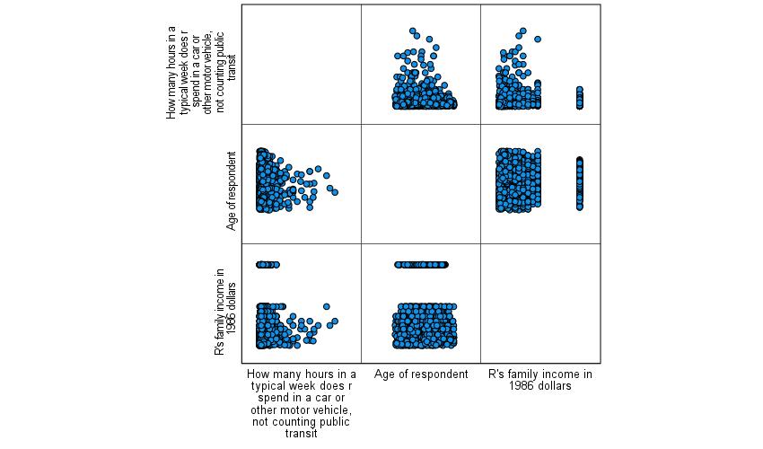 A scatterplot matrix showing scatterplots of the relationships between hours spent in the car per week and age; hours spent in the car per week and real family income, and real family income and age. None provide a visual that makes it possible to easily identify the relationship.