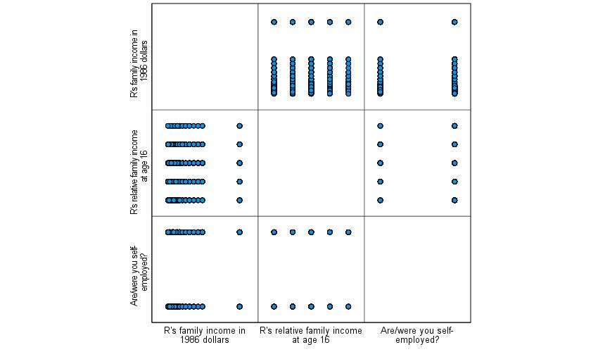 A scatterplot matrix looking at real family income, whether the respondent works for themselves (yes/no), and how the respondent would rate their family income compared to others at age 16 (ordinal). The scatterplots basically display stripes, not groupings of dots that would make it possible to observe a relationship.