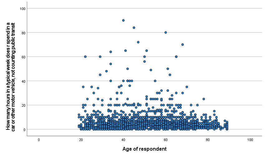 A scatterplot with age of respondent on the X axis and how many hours, in a typical week, the respondent spends in a car or other motor vehicle, not including public transit, on the Y axis. The graph shows values clustered under 10 hours, but with many outliers above 60 and 3 at or above 80 (the highest at about 90). Outliers are distributed broadly but fewer appear at the oldest ages.